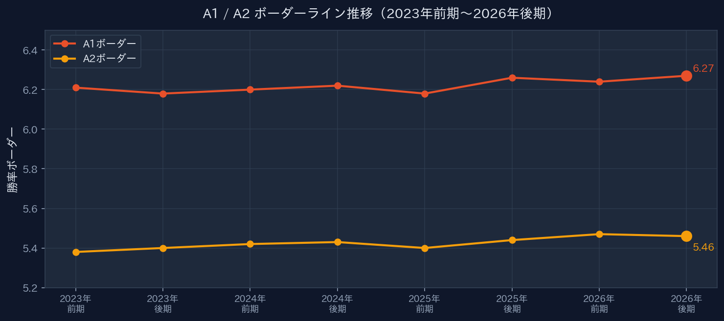 A1/A2 ボーダーライン推移(2023年前期〜2026年後期)
