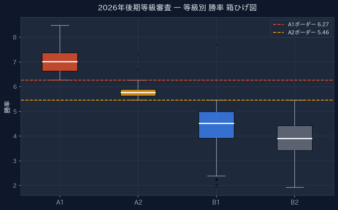 2026年後期等級審査 等級別 勝率 箱ひげ図