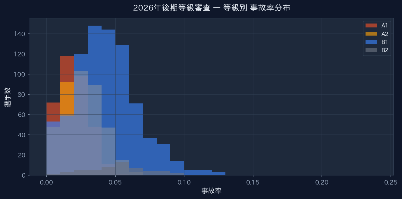 2026年後期等級審査 等級別 事故率分布