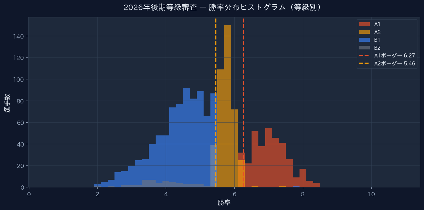 2026年後期等級審査 勝率分布ヒストグラム(等級別)