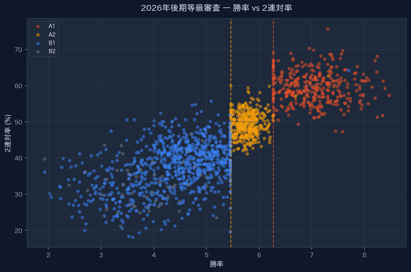 2026年後期等級審査 勝率 vs 2連対率
