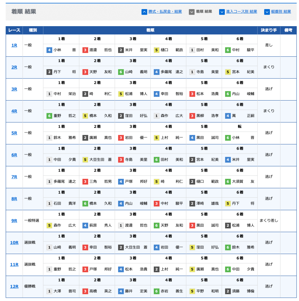 Pandas Dataframeで結果出力 代入や抽出でもう少しシンプルにしたい テイモン