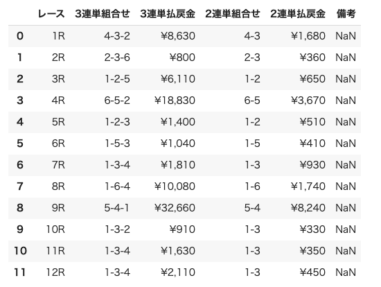 表 一覧 競艇 結果 競艇・ボートレース 出走表